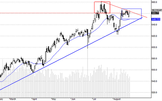 VNI liên tiếp nhiều lần có gắng đột phá, nhưng đều không thành công và bị dìm xuống.