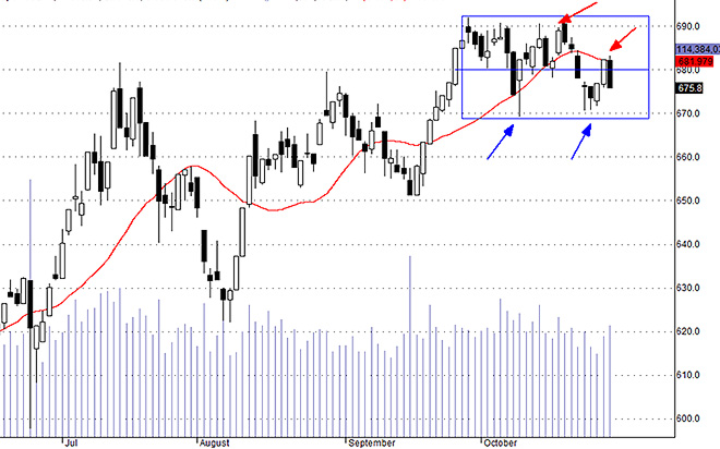VNI không cho thấy đủ động lực để nảy lên cao hơn và có nguy cơ kiểm tra lại 670 điểm lần nữa.
