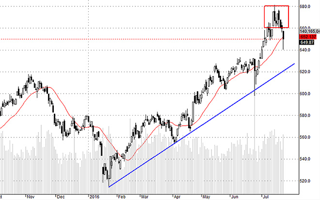 Vùng đỉnh đã thể hiện khá rõ ở VNI sau hôm nay. Hầu hết cổ phiếu thậm chí tạo vùng đỉnh sớm hơn nhiều. Khả năng tạo đỉnh cao mới trong bối cảnh dòng tiền suy yếu là rất thấp.