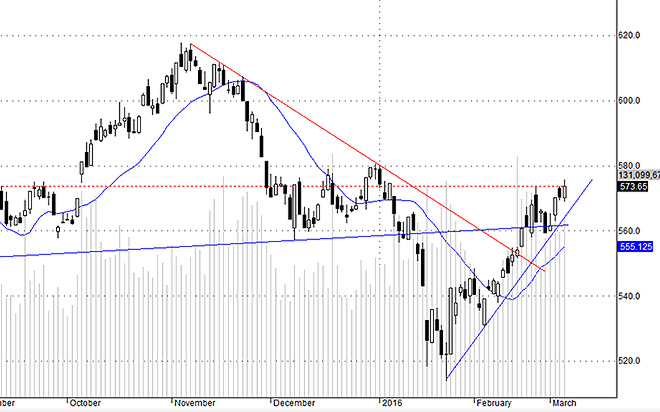 VNI đang tiến vào vùng kháng cự quan trọng, cần dòng tiền lớn hơn và sự hợp sức của các blue-chips để vượt qua.