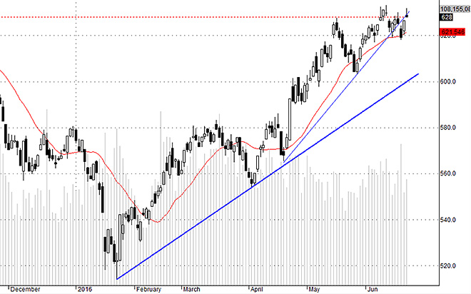 VNI chưa cho thấy khả năng bứt phá rõ ràng, vẫn đang trong vùng đỉnh cũ.