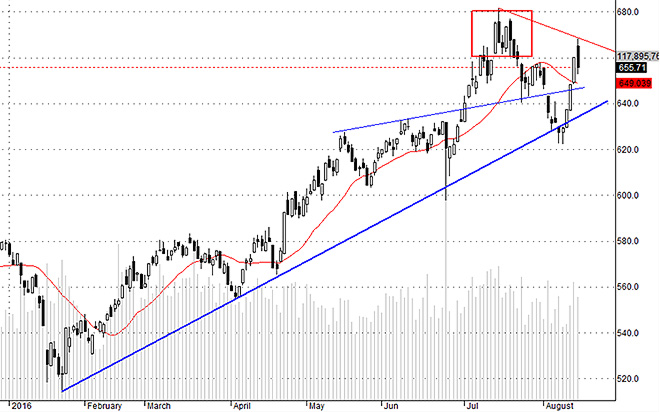 VNI vẫn có khả năng chỉ là điều chỉnh bình thường, nhưng cũng có thể là một cú nảy hơi mạnh do trụ tác động là chính.
