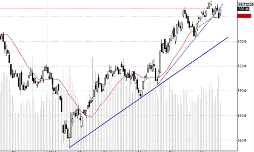 Blog chứng khoán: Thị trường mạnh hơn dự kiến