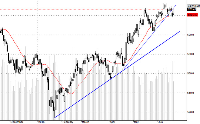 VNI phục hồi mạnh nhưng vẫn chưa có gì rõ ràng trong khả năng tạo đỉnh mới cao hơn.