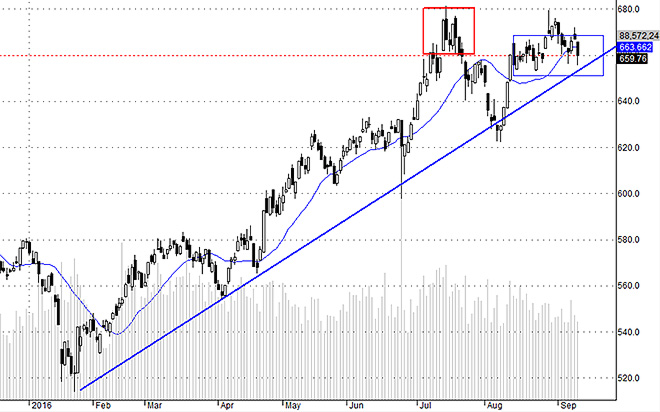 VNI hôm nay giảm, thể hiện sức mạnh kém và giảm cơ hội đột phá. Tuy nhiên mức giảm vẫn trong vùng dao động bình thường.
