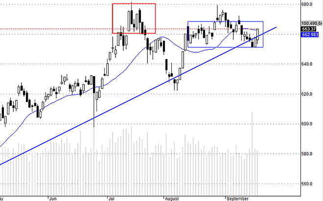 VNI được cải thiện đáng kể chỉ trong thời gian rất ngắn cuối phiên. Vì thế cần kiểm tra thêm về sức bền.