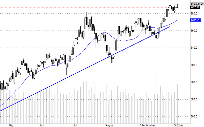VNI thể hiện sự dao động hẹp và không dứt khoát, nhưng thật ra là do một số cổ phiếu lớn ảnh hưởng quá nhiều.