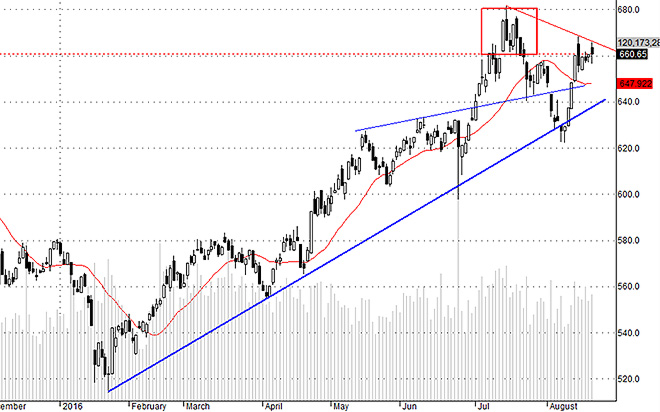 VNI có nguy cơ test đỉnh không thành công.