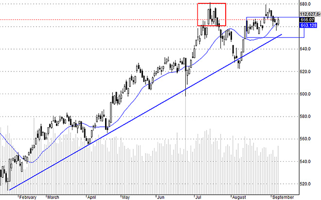 VNI vẫn đang tích lũy bình thường, nếu không có biến động lớn đột ngột theo hướng xấu, sẽ là điều kiện để các cổ phiếu có dòng tiền mạnh đột phá.