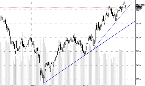 Blog chứng khoán: Rủi ro ngắn hạn quá cao