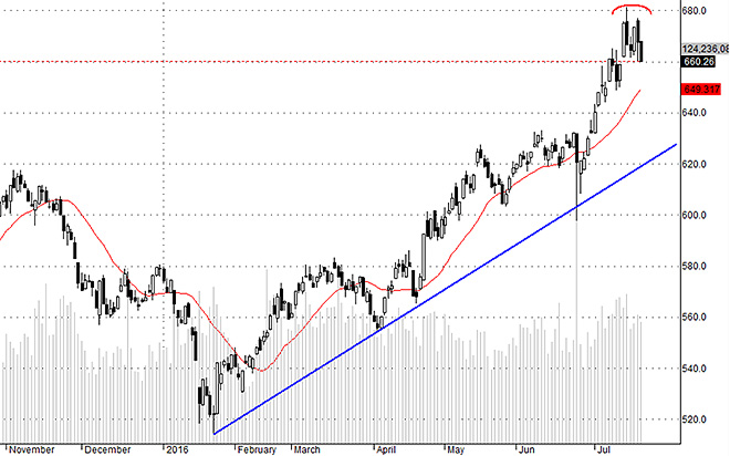VNI khả năng rất cao đang hình thành vùng phân phối chứ không phải là điều chỉnh thông thường.