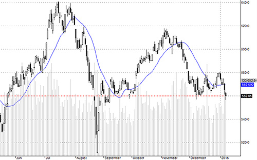 Rất nhiều cổ phiếu không trụ được ở đáy tích lũy như VN-Index.