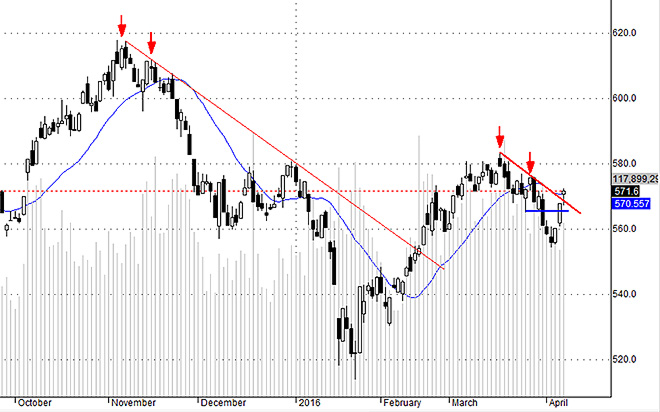 VNI đột phá hôm nay là dấu hiệu tốt, nhưng chưa chắc chắn vì lực kéo của trụ quá lớn.