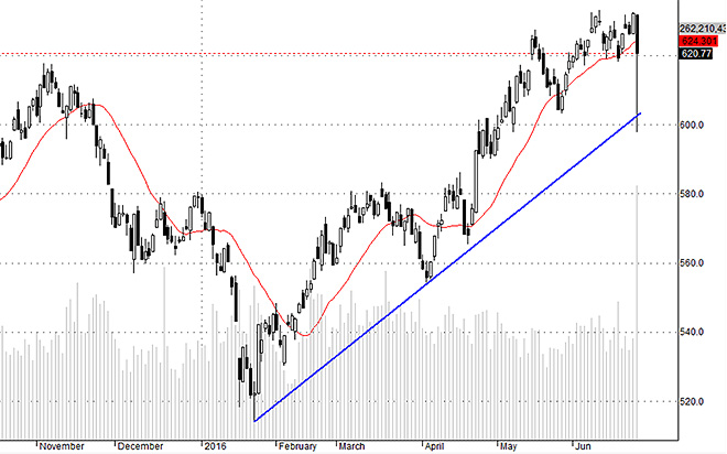 Biến động hôm nay của VNI không chỉ đến từ một sự kiện, mà còn là từ lo ngại những hệ lụy của nó.