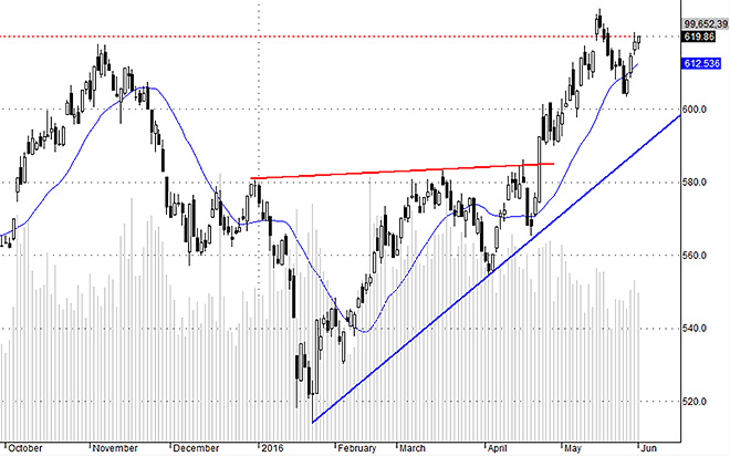VNI đang có cơ hội test đỉnh cũ. Việc thành công hay không sẽ phát tín hiệu cảnh báo cho thị trường.