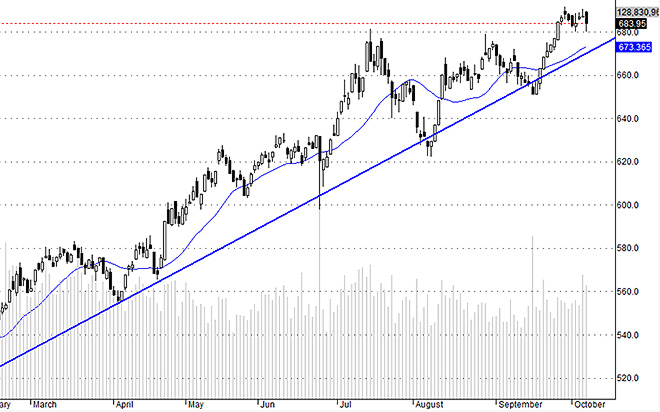 VNI đã hai lần kiểm định lại 680 điểm, thị trường sẽ đánh giá mức độ tin cậy thế nào?