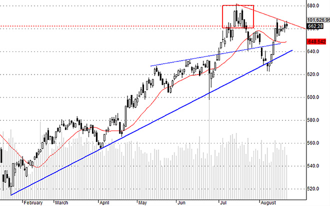 VN-Index ít thay đổi trong tuần qua và chưa rõ xu hướng trong cực ngắn hạn.
