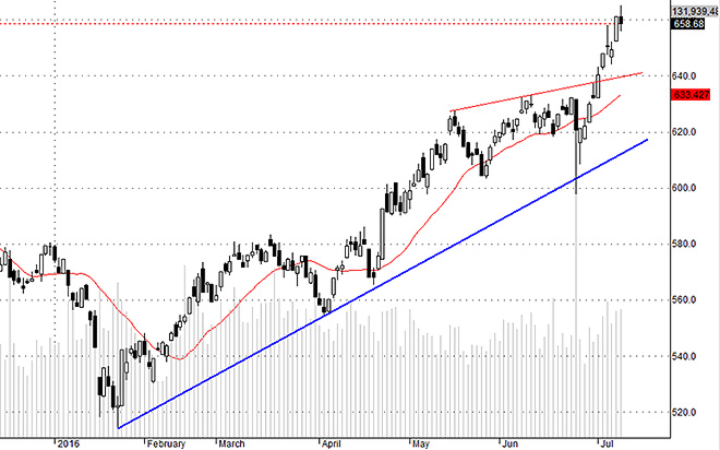 VNI hôm nay thể hiện khả năng kiềm chế dao động của người bán.