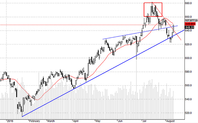 VNI đang có xung lực hồi mạnh hơn nhờ các trụ khỏe.