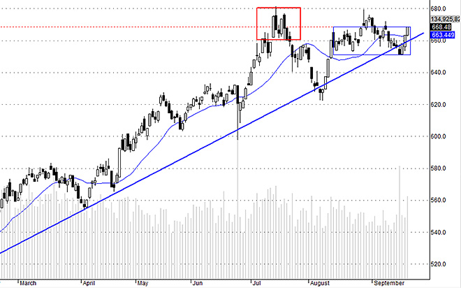 VNI đang tiến vào vùng đỉnh cũ và có triển vọng tích cực.