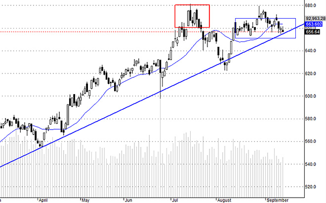 VNI suy yếu nhanh chóng sau khi thất bại trong lần kiểm tra đỉnh bất thành cuối tháng 8.