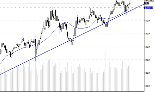Blog chứng khoán: Trụ gây thất vọng