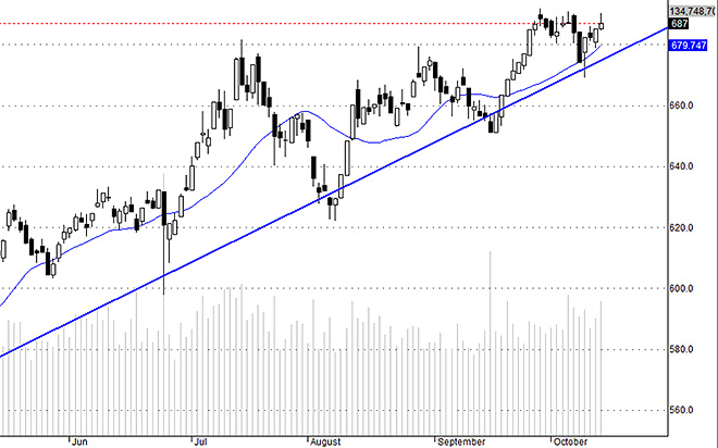 VNI vẫn đang vật vã ở vùng đỉnh cũ.