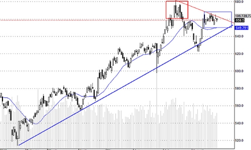 Blog chứng khoán: Không “cố đấm ăn xôi”