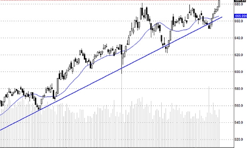 Blog chứng khoán: Cổ phiếu ngân hàng sẽ dẫn dắt?