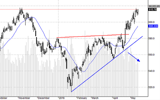 VNI vẫn đang cho thấy điểm số tăng không đủ hấp dẫn tiền vào nhiều hơn.