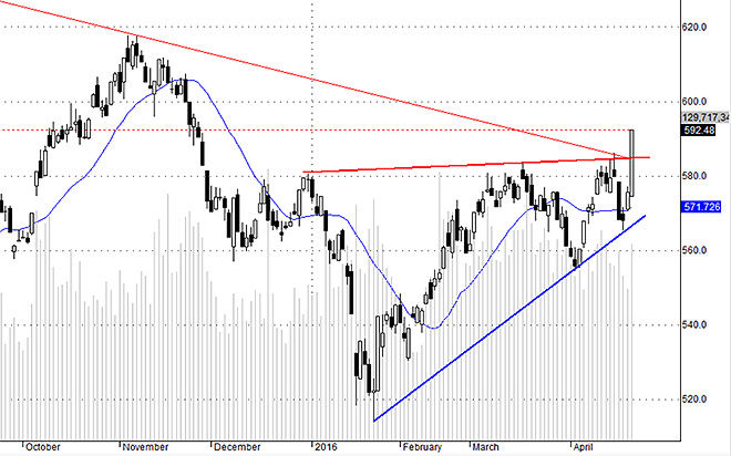 VNI có một ngày đột phá mạnh hôm nay. Nếu chỉ là 1 bull-trap, đó sẽ là quả lừa cực hiếm có vì chi phí quá lớn.