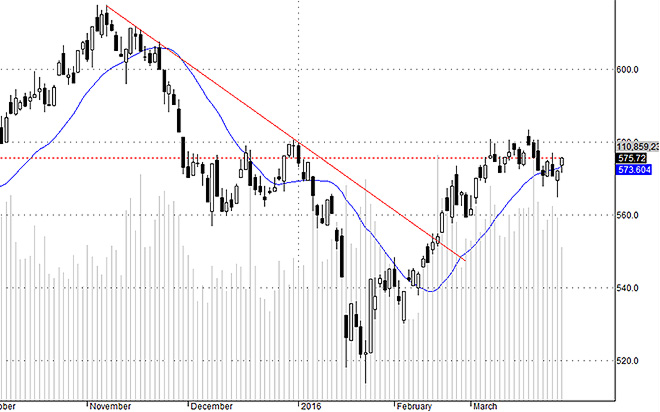 VNI vẫn đang trong giai đoạn tích lũy chưa rõ ràng khả năng quay lại thử thách 580 điểm hay tạo một Lower High.