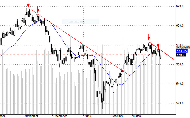 VNI vẫn đang trong giai đoạn đầu của một xu thế giảm ngắn hạn.