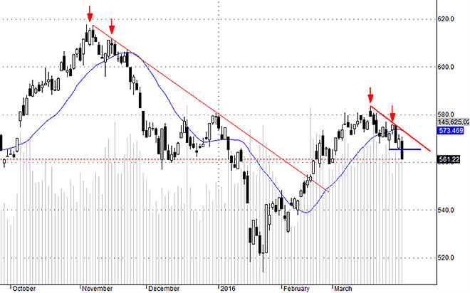 VNI đã xác nhận một xu thế giảm, nên để thị trường tự tìm được điểm cân bằng.