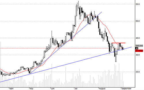 VCB hôm nay có áp lực bán giảm đáng kể và cầu bắt đầu nâng giá.