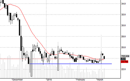 Cân nhắc thoát khỏi PVC, triển vọng hơi kém.