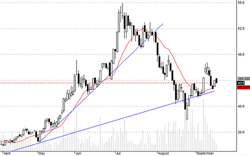 VCB không thu hút được cầu đủ tốt.