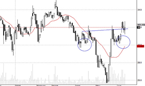 Blog chứng khoán: Chỉ số hay danh mục?