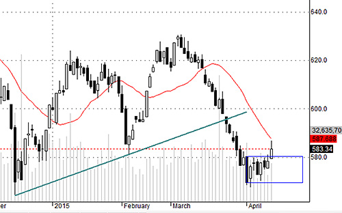 Vai trò của blue-chips thể hiện rất rõ ràng trong nhịp tạo đáy và nhịp khởi động này. HSX30 đã vượt ra khỏi vùng tích lũy.
