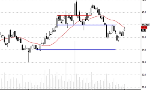Blog chứng khoán: Thanh khoản phập phù