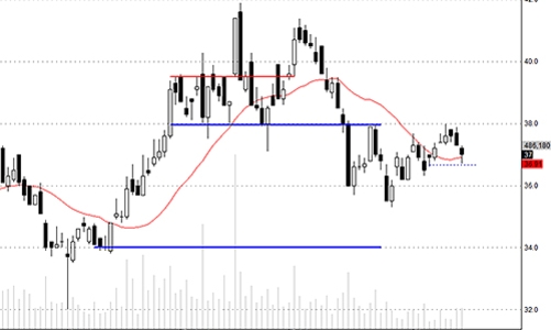 Blog chứng khoán: “Test” cầu tốt