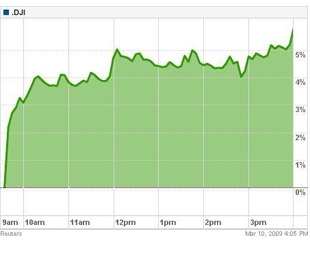 Thông tin khả quan từ Citigroup và khả năng áp dụng quy tắc hạn chế tự do bán khống cổ phiếu chính là nguyên nhân quan trọng nhất giúp chứng khoán Mỹ tăng mạnh - Nguồn: Reuters.