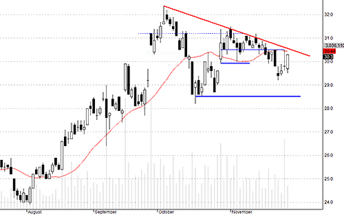 SSI chỉ mạnh đột ngột lúc đóng cửa hôm nay.