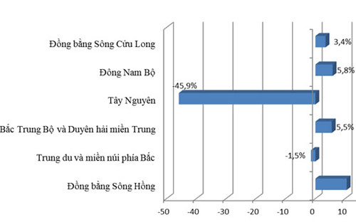 Tình hình doanh nghiệp đăng ký thành lập mới theo vùng lãnh thổ - Nguồn: Cục Quản lý đăng ký kinh doanh.