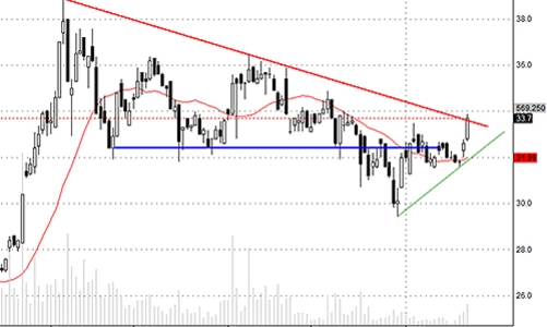 Blog chứng khoán: Tiền vào Midcap