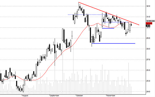 SSI thiếu cầu giá cao do dòng vốn lớn từ chối đẩy lên.