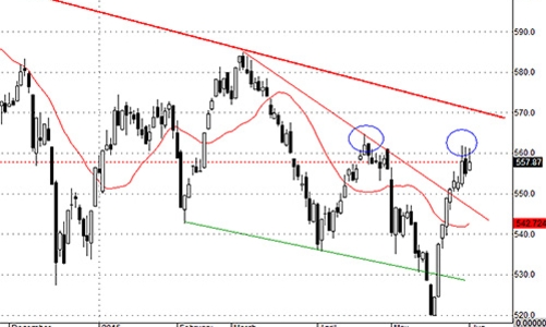 Blog chứng khoán: Dao động khó chịu