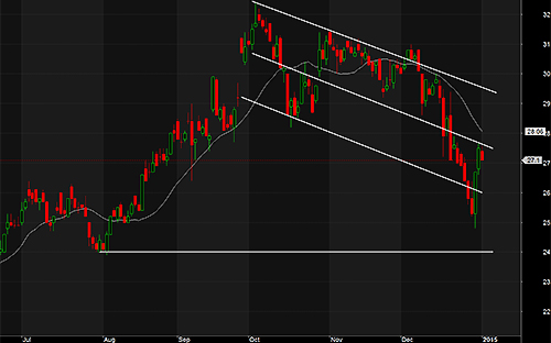 SSI đang đối diện vùng cản mạnh có cung tiềm năng lớn.