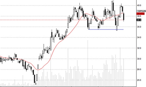 Blog chứng khoán: Bắt đầu chán nản