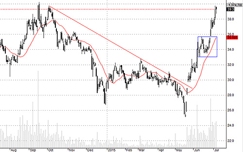 HCM cần tích lũy lấy đà trước khi vượt đỉnh.<br>